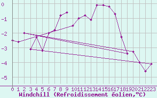 Courbe du refroidissement olien pour Aelvsbyn