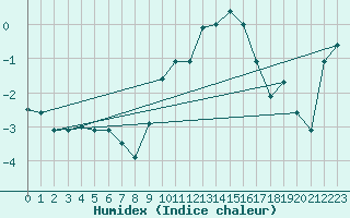 Courbe de l'humidex pour Formigures (66)