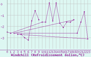 Courbe du refroidissement olien pour Gutenstein-Mariahilfberg