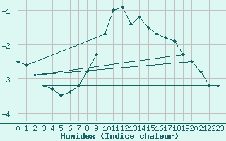 Courbe de l'humidex pour Oron (Sw)