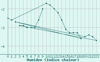 Courbe de l'humidex pour Vaslui