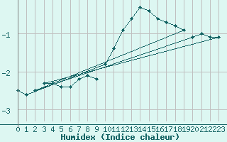 Courbe de l'humidex pour Anholt