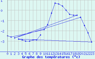 Courbe de tempratures pour Oehringen