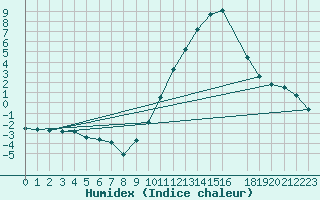 Courbe de l'humidex pour Saint-Mdard-d'Aunis (17)