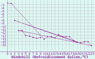 Courbe du refroidissement olien pour Ylivieska Airport