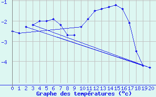 Courbe de tempratures pour Twenthe (PB)