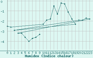 Courbe de l'humidex pour Fichtelberg