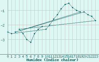 Courbe de l'humidex pour Albi (81)