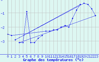 Courbe de tempratures pour Neuhaus A. R.