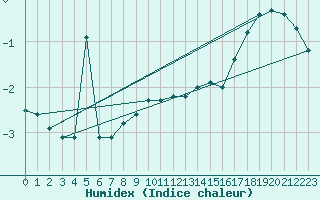 Courbe de l'humidex pour Neuhaus A. R.