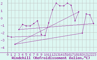 Courbe du refroidissement olien pour Arosa