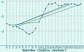 Courbe de l'humidex pour Szecseny