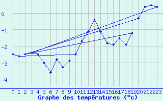 Courbe de tempratures pour Schmittenhoehe