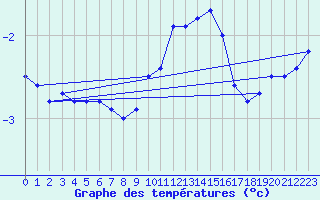 Courbe de tempratures pour Silstrup