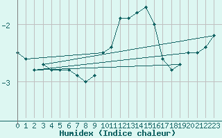 Courbe de l'humidex pour Silstrup