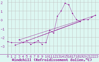 Courbe du refroidissement olien pour Kleine-Brogel (Be)