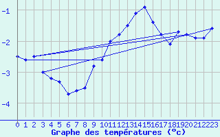 Courbe de tempratures pour Shaffhausen