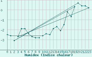 Courbe de l'humidex pour Gap-Sud (05)