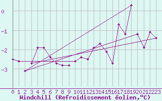 Courbe du refroidissement olien pour Gap-Sud (05)