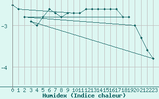 Courbe de l'humidex pour Pelkosenniemi Pyhatunturi