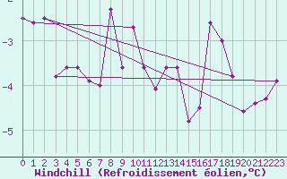 Courbe du refroidissement olien pour Carlsfeld