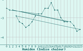 Courbe de l'humidex pour Fichtelberg