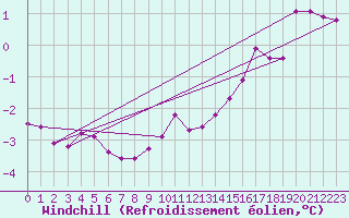 Courbe du refroidissement olien pour Avril (54)