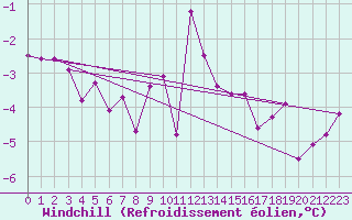 Courbe du refroidissement olien pour Bo I Vesteralen