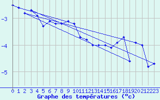 Courbe de tempratures pour Honningsvag / Valan