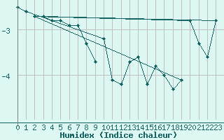 Courbe de l'humidex pour Storoen