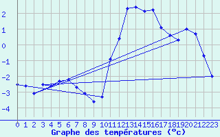 Courbe de tempratures pour L