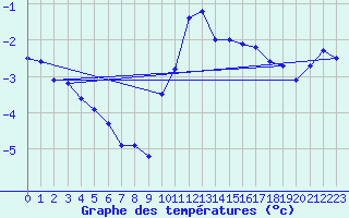 Courbe de tempratures pour La Boissaude Rochejean (25)