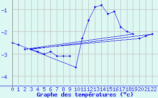 Courbe de tempratures pour Monte Limbara