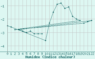 Courbe de l'humidex pour Monte Limbara