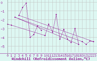 Courbe du refroidissement olien pour Susendal-Bjormo