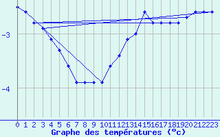 Courbe de tempratures pour Cairnwell