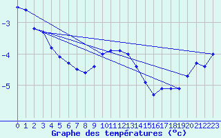 Courbe de tempratures pour La Dle (Sw)