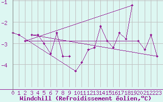 Courbe du refroidissement olien pour Reichenau / Rax
