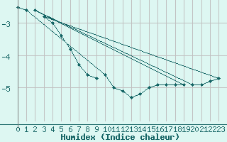 Courbe de l'humidex pour Wasserkuppe