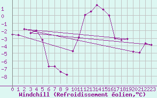 Courbe du refroidissement olien pour Chur-Ems