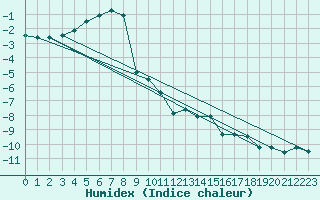 Courbe de l'humidex pour Envalira (And)