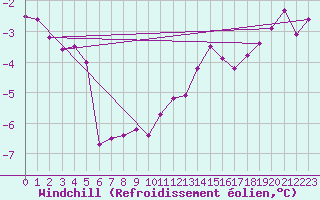 Courbe du refroidissement olien pour Aix-la-Chapelle (All)