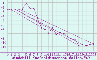 Courbe du refroidissement olien pour Ilomantsi Ptsnvaara