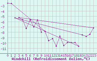 Courbe du refroidissement olien pour Prabichl