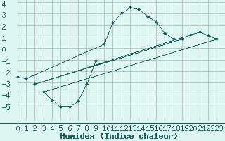 Courbe de l'humidex pour Boltigen