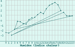 Courbe de l'humidex pour Castelsarrasin (82)