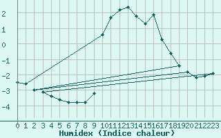 Courbe de l'humidex pour Preonzo (Sw)