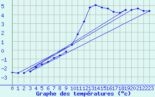 Courbe de tempratures pour Grardmer (88)
