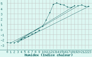 Courbe de l'humidex pour Grardmer (88)