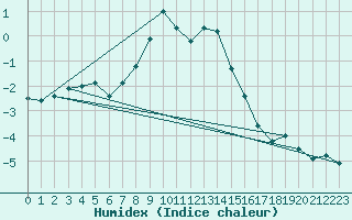 Courbe de l'humidex pour Davos (Sw)